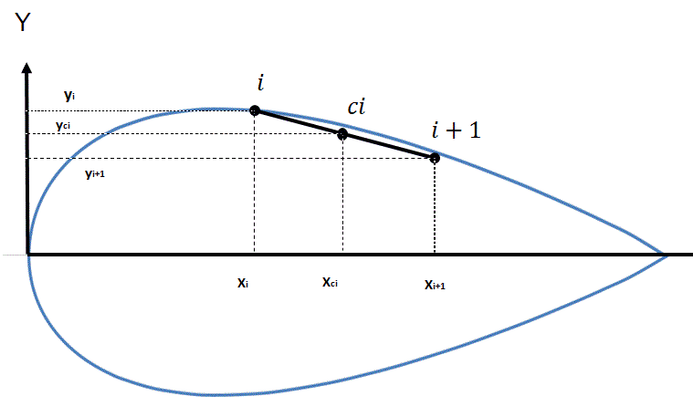 Section, moment d\'inertie...