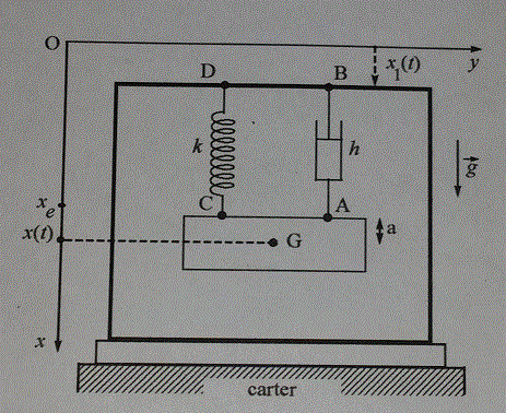 Oscillateur harmonique amorti