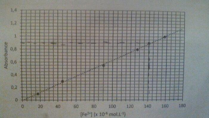 Dosage et absorbance