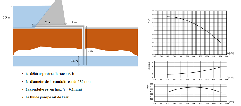 Placement d\'une pompe