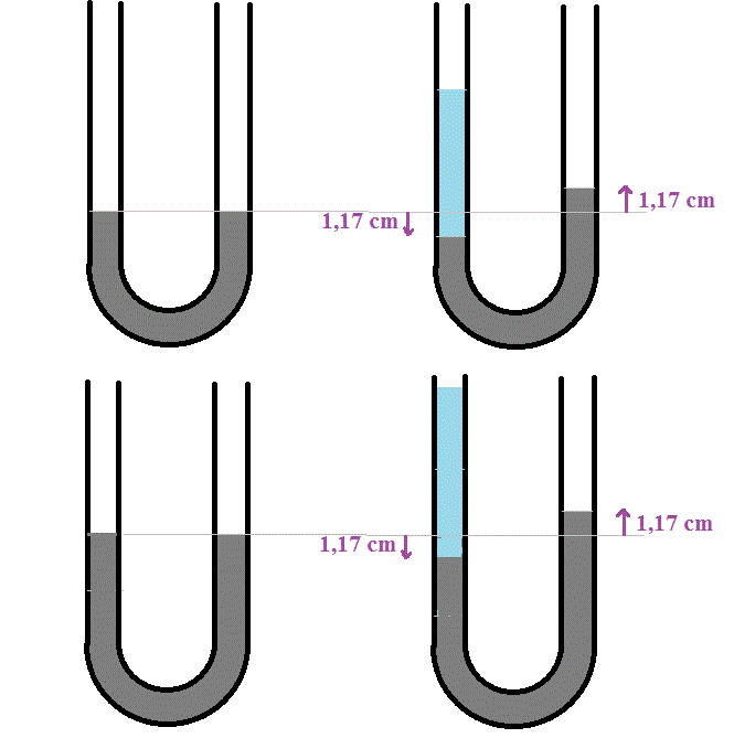tube en U mercure et eau 