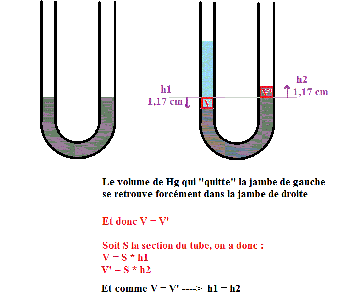 tube en U mercure et eau 