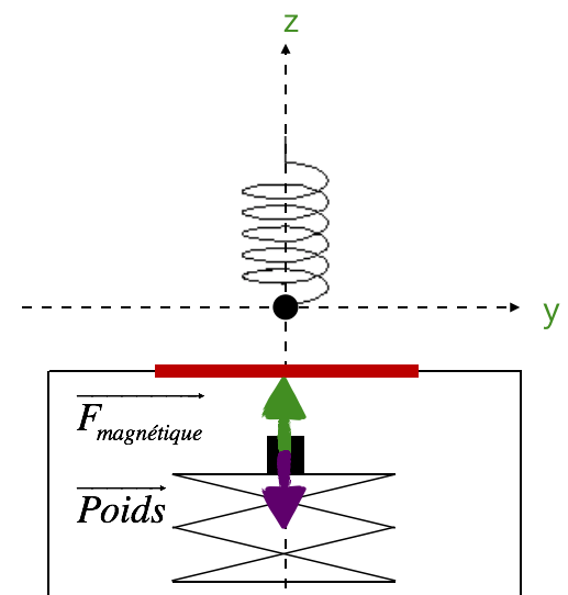 Sustentation magntique