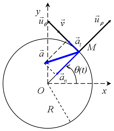 petit question sur le MVT circulaire