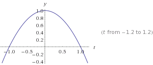 Drives et approximations (diracs)