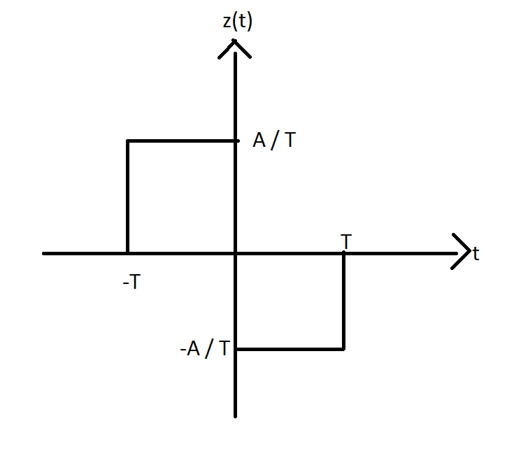 Drives et approximations (diracs)