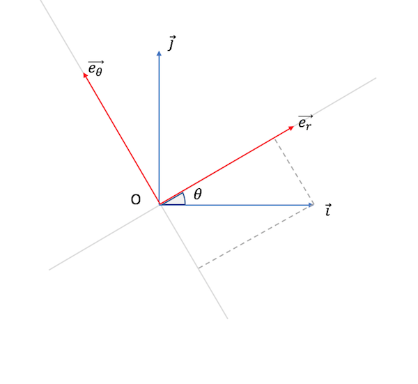 Vecteur j en coordonnes polaires