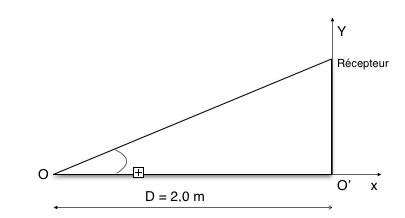 cart angulaire - diffraction des ondes sonores.