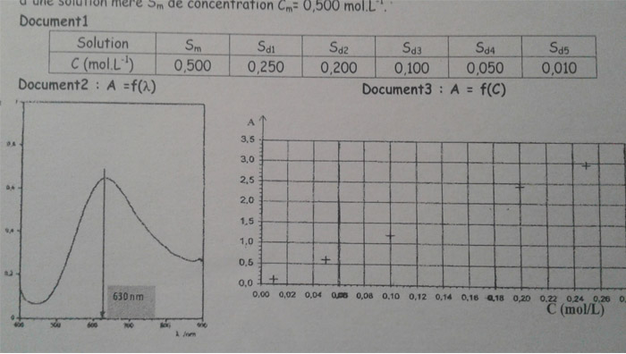 Concentration et Spectrophotomtrie