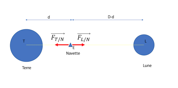 Voyage entre la Terre et la Lune