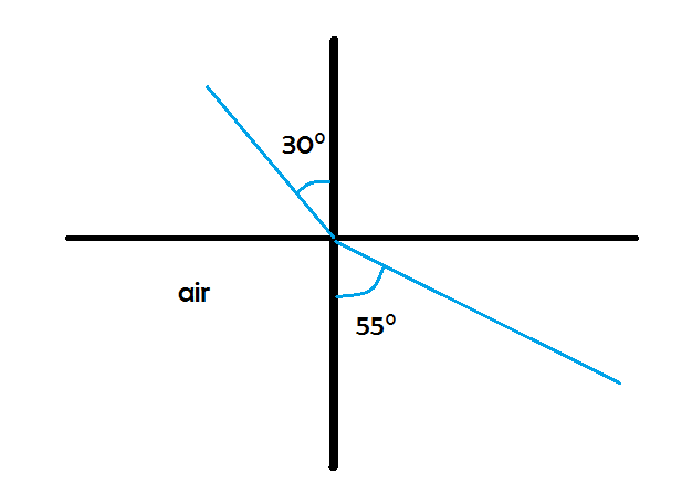 Loi  Snell-Descartes