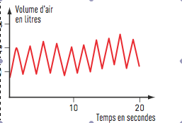 Debit ventilatoire 