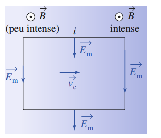 induction lectromagntique(champ lectromoteur)