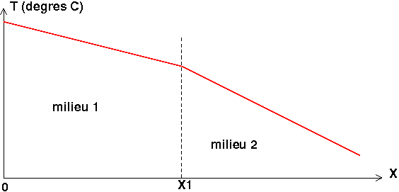 [Transfert thermique] Continuit de la temprature ?