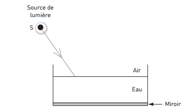 Physique = Rflexion/Rfraction