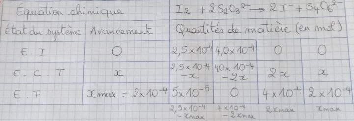 Avancement d\'une raction chimique