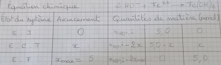 Avancement d\'une raction chimique