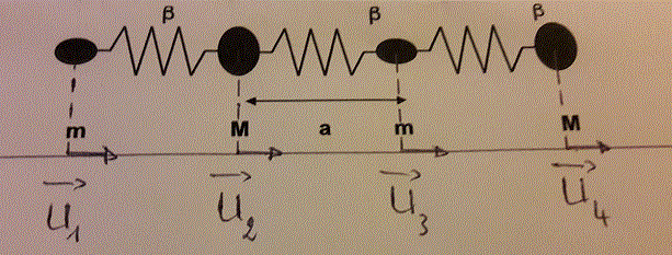 Vibrations de rseaux