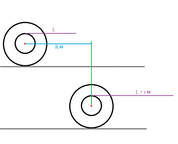 Distance d\'une rotation