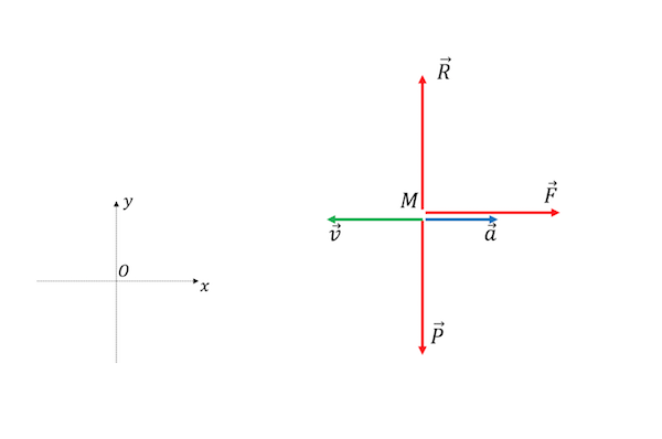 Vecteur Vitesse et acclration - Lois et forces de Newton 