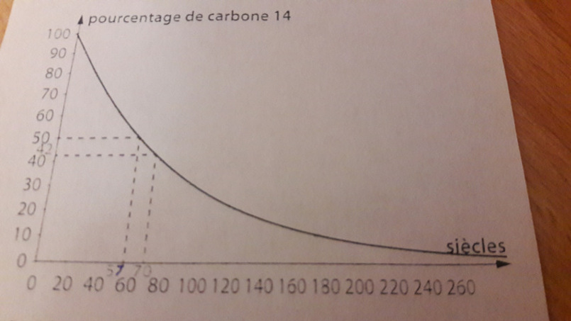 Méthode de datation du carbone radioactif