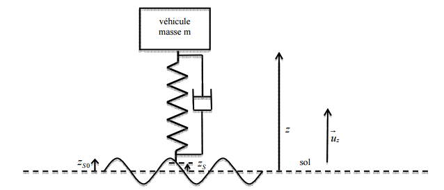 Modlisation d\'une suspension de vhicule : Rgime forc