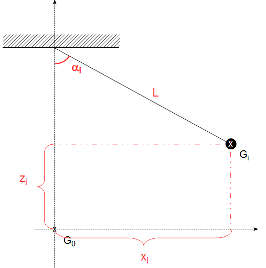 priode, pendule simple.