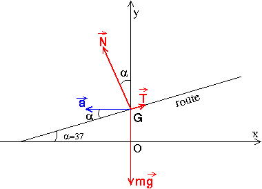 Dynamique du mouvement circulaire