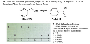 chromatogramme, dure de raction