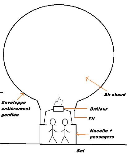 Dilatation de l\'air et calcul d\'une masse