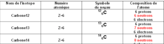Isotope