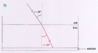 Rflexion  Rfraction