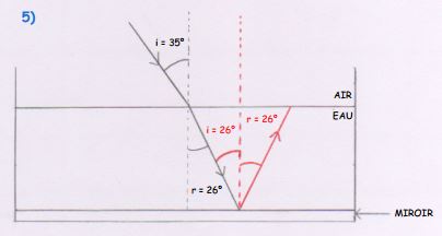 Rflexion  Rfraction