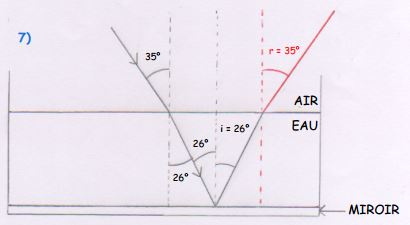 Rflexion  Rfraction