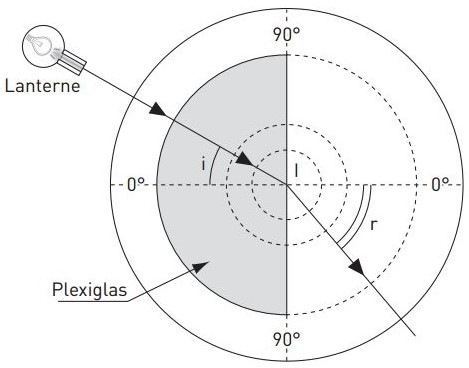 Rflexion  Rfraction (suite)