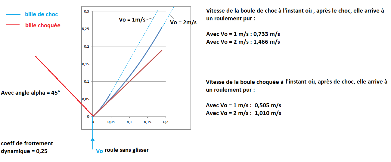 Choc lastique de billes en rotation