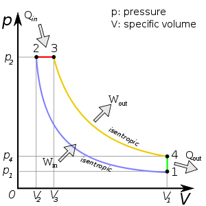 Efficacit cycle Diesel