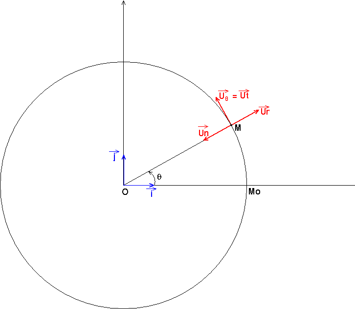 Base cartsienne/polaire/de Frenet