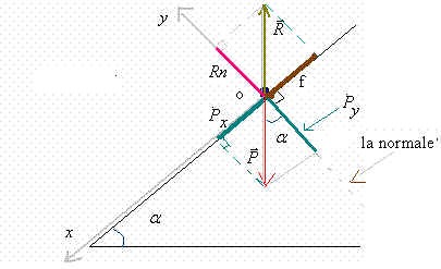 Loi de Newton