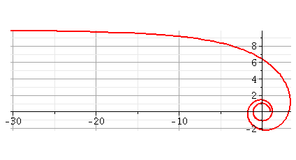 quation polaire 