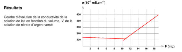 dosage conductimtrique