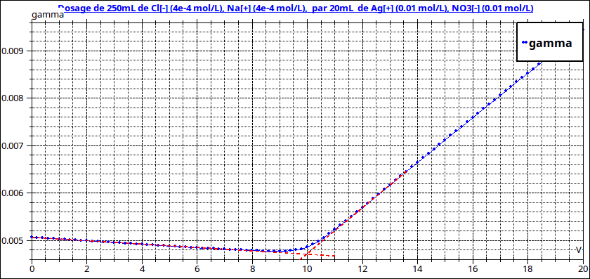 dosage conductimtrique