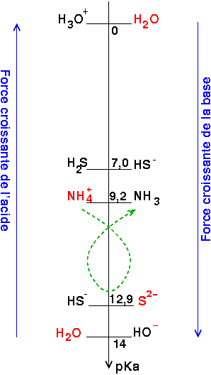 Acide Base