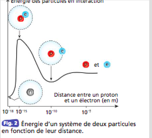 interaction faible