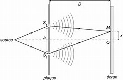 interferrences lumineuses: franges de young