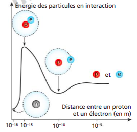 nergie d\'un systme de deux particules