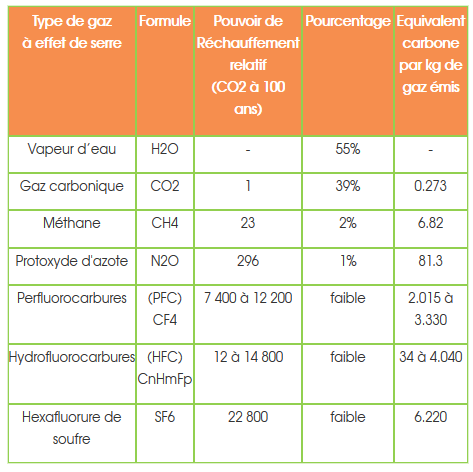 Gaz  effet de seree
