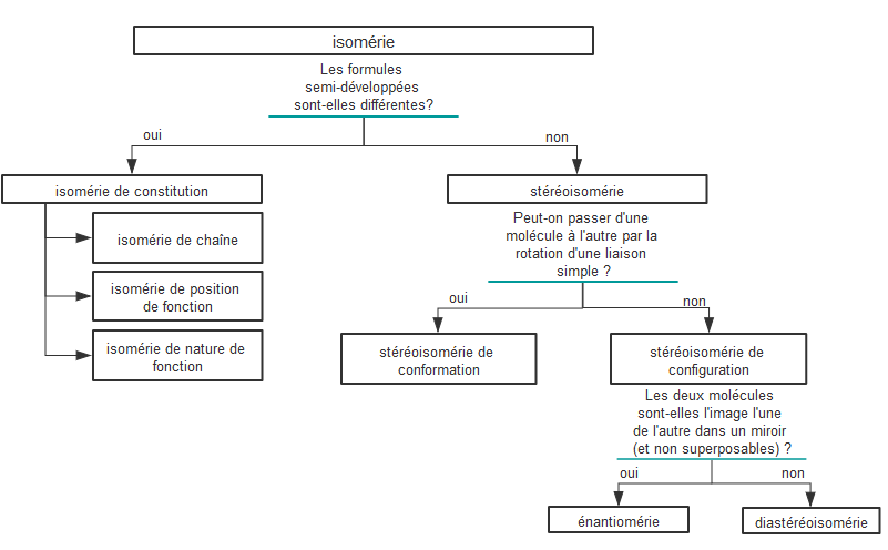Structure spatiale des molcules