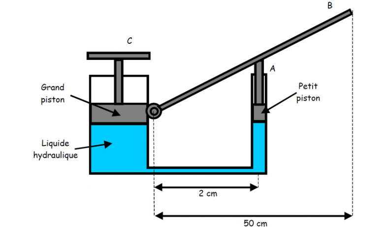 ex de pression (un cric hydraulique)
