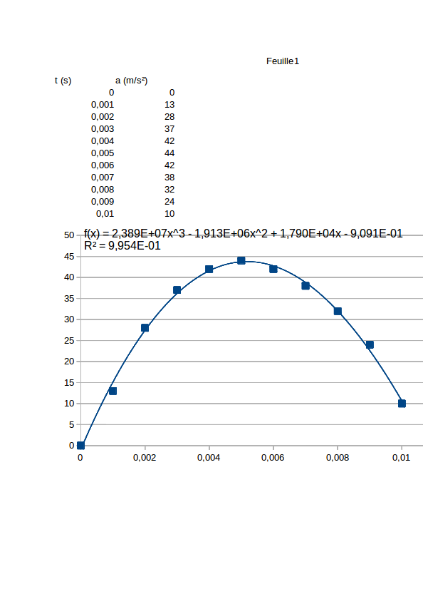 Intgration acclration